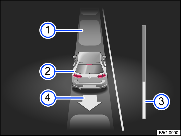Fig. 145 In the instrument cluster display: reversing out of a parking space parallel to the road.