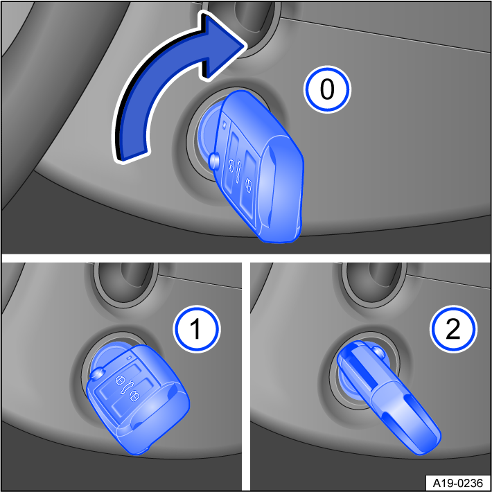 Fig. 107 Next to the steering wheel on the right side: positions of the vehicle key in the ignition lock.