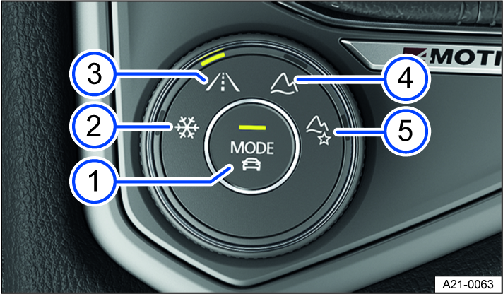 Fig. 121 In the center armrest: 4MOTION Active Control rotary switch.
