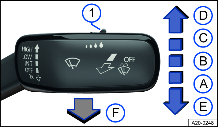 Fig. 82 On the right side of the steering column: operating the windshield wipers.