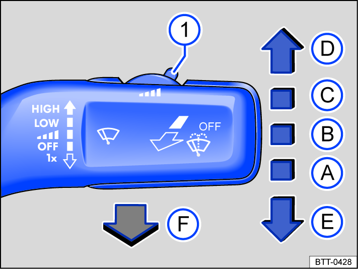 Fig. 76 On the right side of the steering column: operating the windshield wipers.