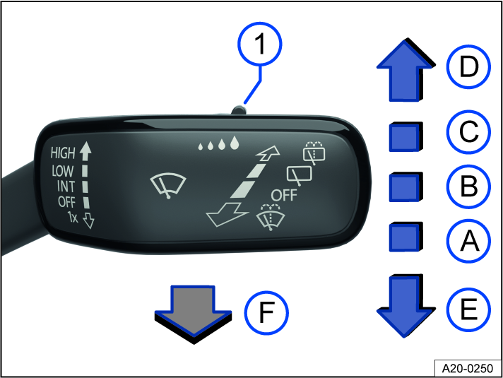 Fig. 93 On the right side of the steering column: operating the windshield wipers.