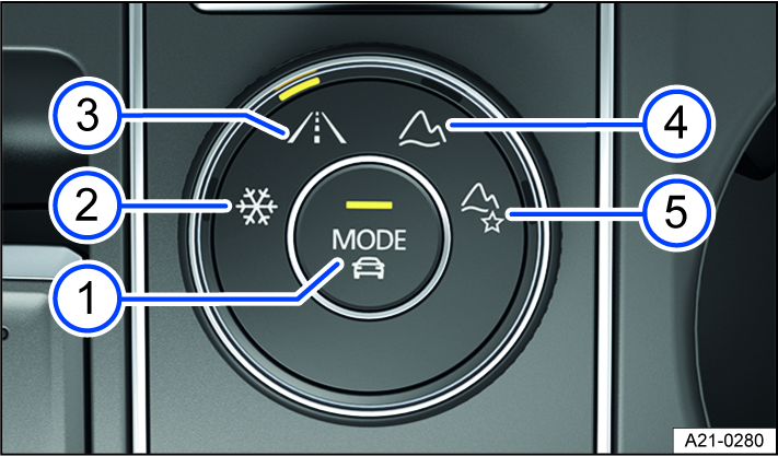 Fig. 116 In the center armrest: 4MOTION Active Control rotary switch.