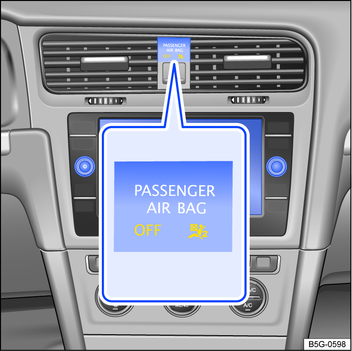 Fig. 29 In the instrument panel: Indicator light for the deactivated front passenger's front airbag.