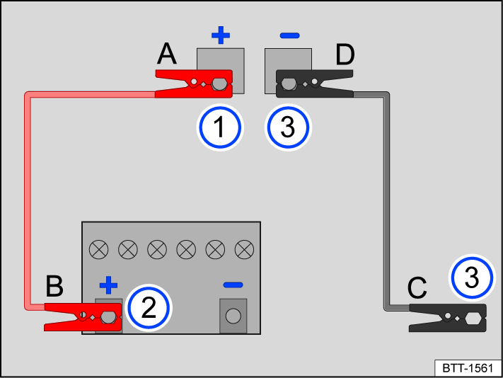 Fig. 192 Diagram for connecting the jumper cable (12 V vehicle battery in the luggage compartment).