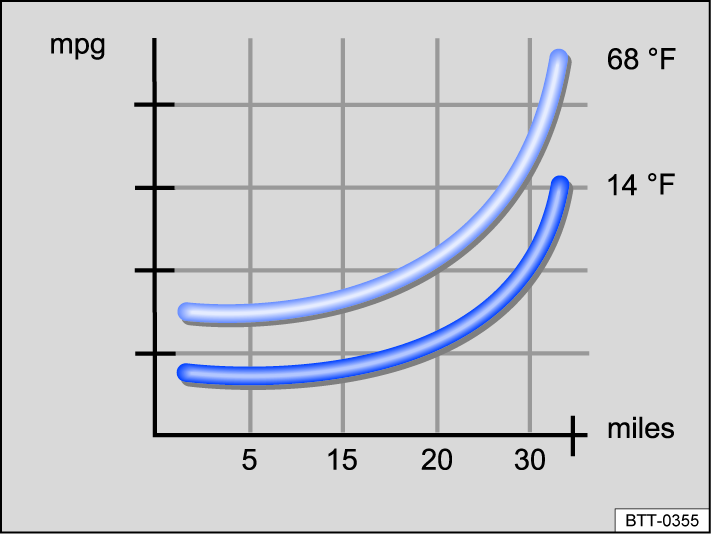 Fig. 85 Fuel consumption in mpg at two different ambient temperatures.